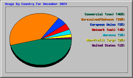 Usage by Country for December 2023