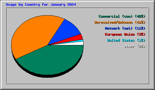Usage by Country for January 2024