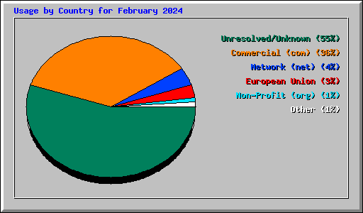Usage by Country for February 2024