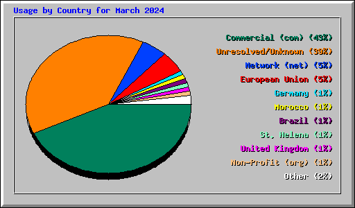 Usage by Country for March 2024
