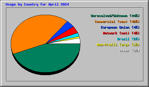Usage by Country for April 2024