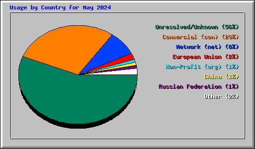 Usage by Country for May 2024