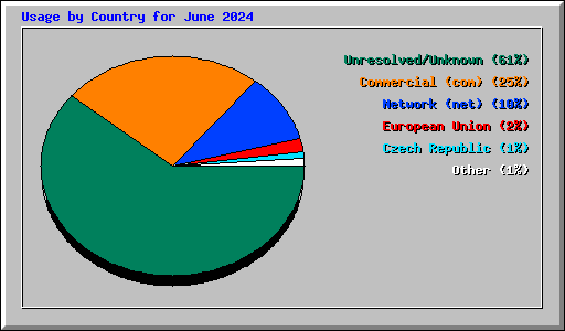 Usage by Country for June 2024