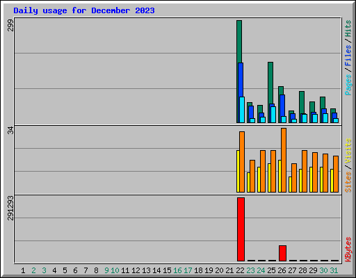 Daily usage for December 2023