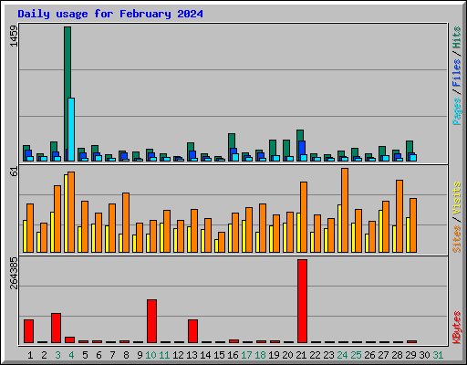 Daily usage for February 2024