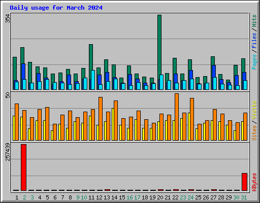 Daily usage for March 2024
