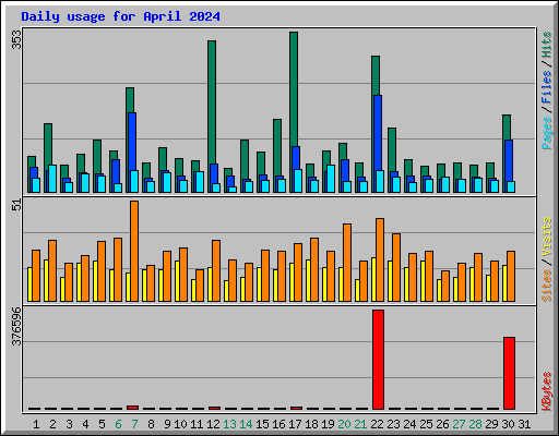Daily usage for April 2024