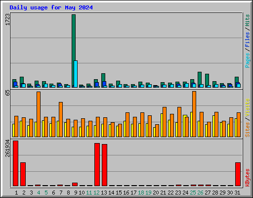 Daily usage for May 2024