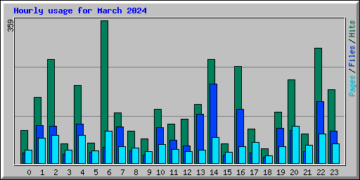 Hourly usage for March 2024