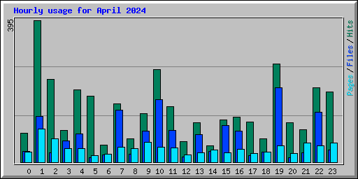 Hourly usage for April 2024