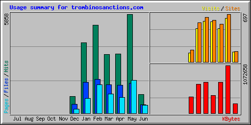 Usage summary for trombinosanctions.com